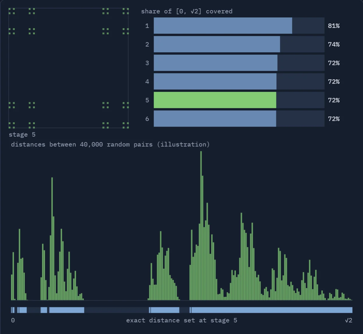 Bars showing how much of the distance line the dust covers at each stage, above a histogram of sampled distances