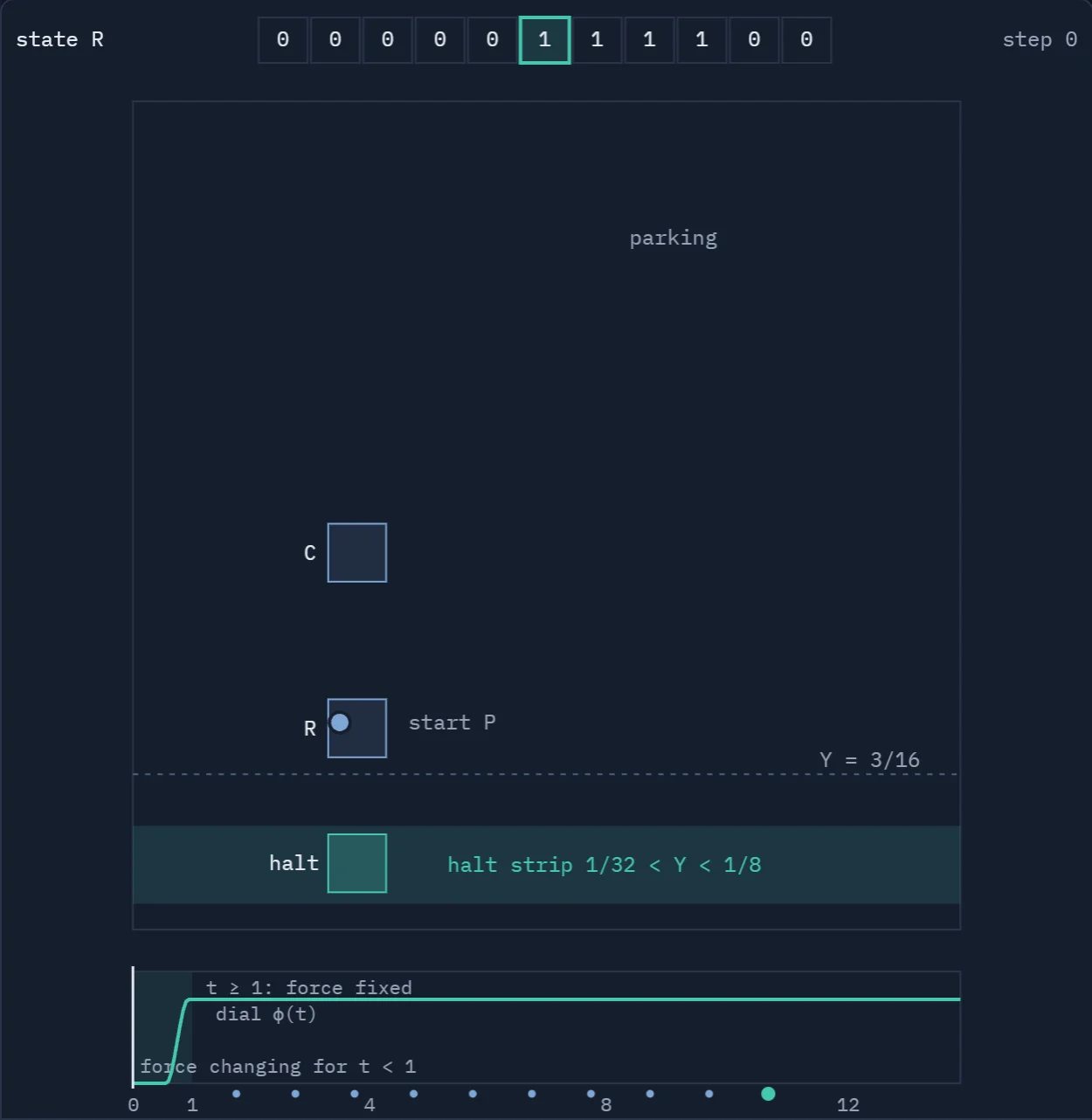 A toy machine diagram with a tracer particle, a halt strip and a timeline of force
