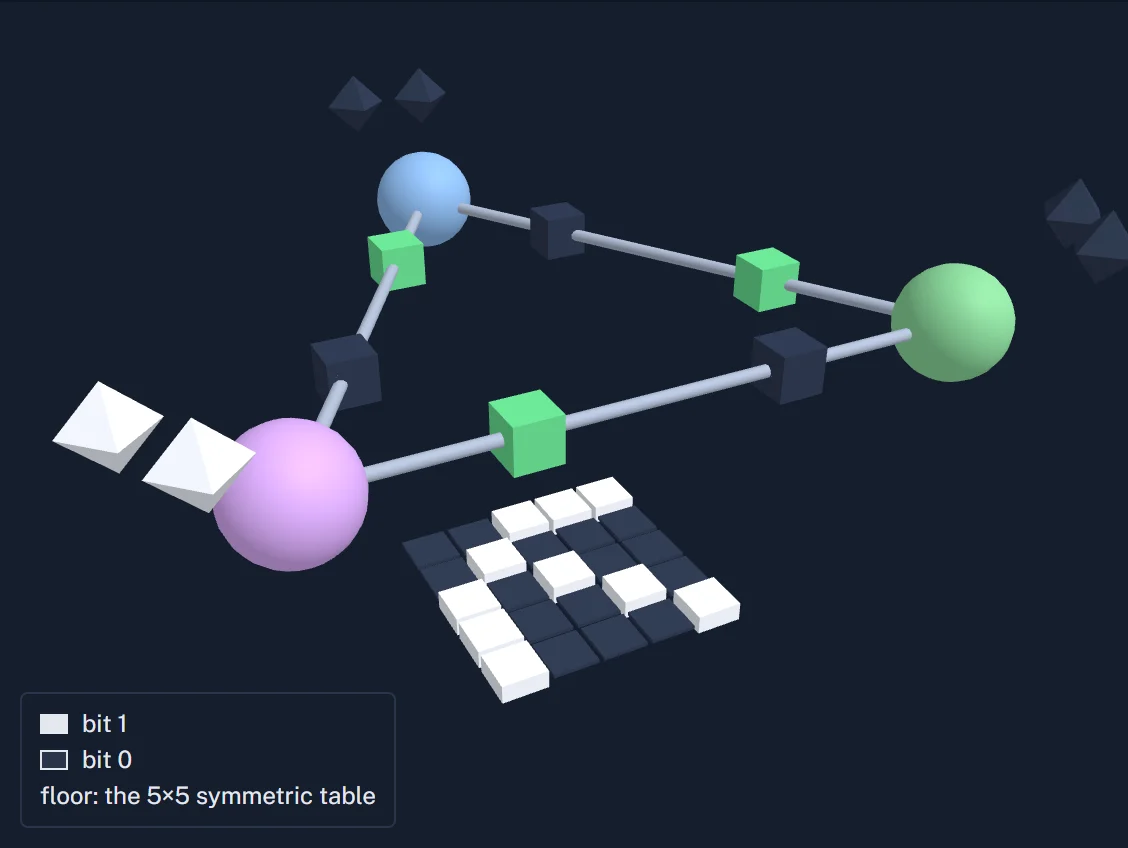 A 3D graph of colored balls joined by paths, with a small grid of white and dark cells below