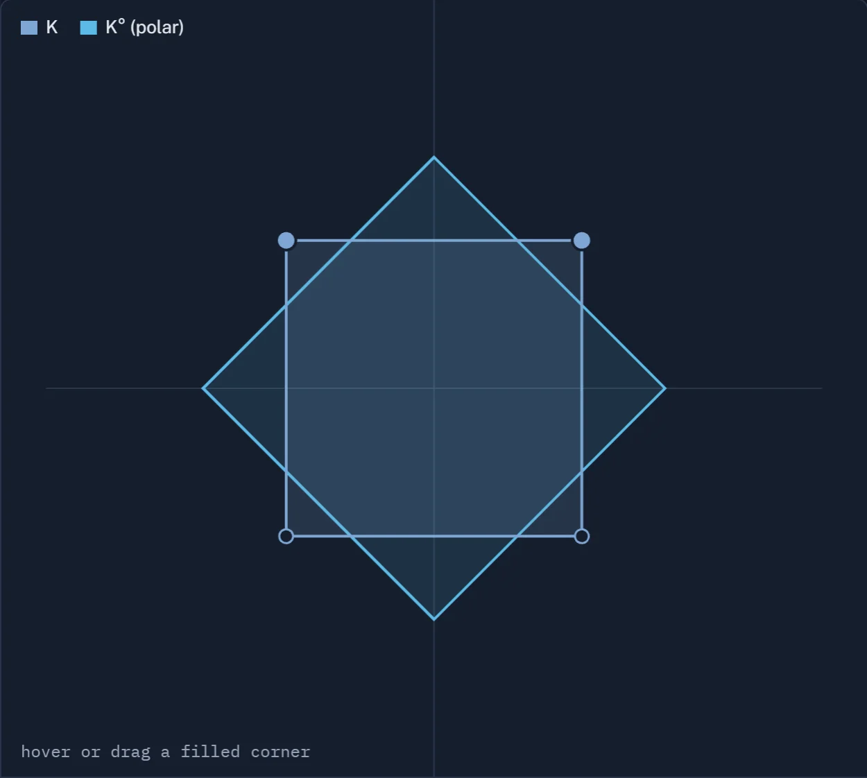 A blue square and its rotated polar square drawn over each other