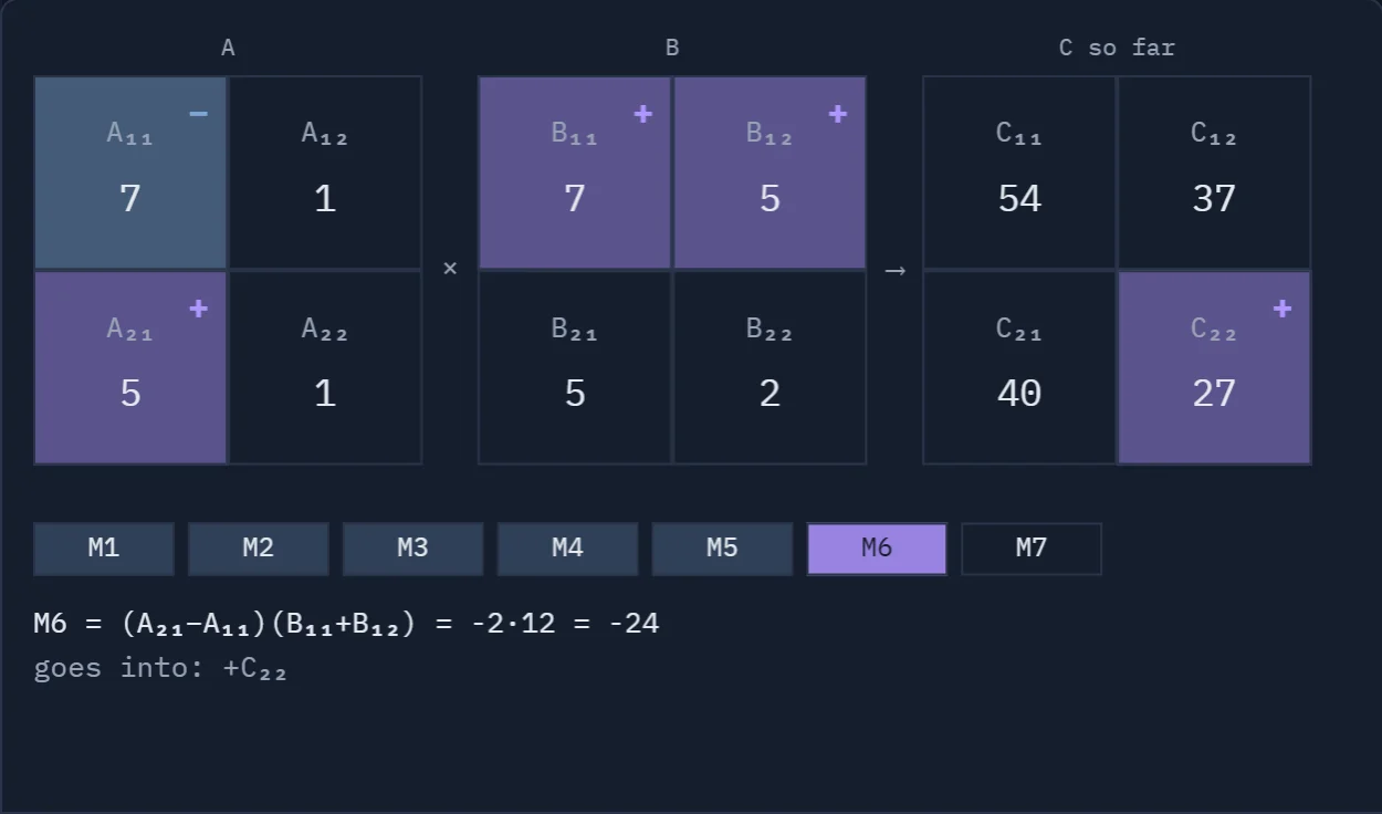 Two 2 by 2 number tables multiplied with Strassen's seven products, one product highlighted