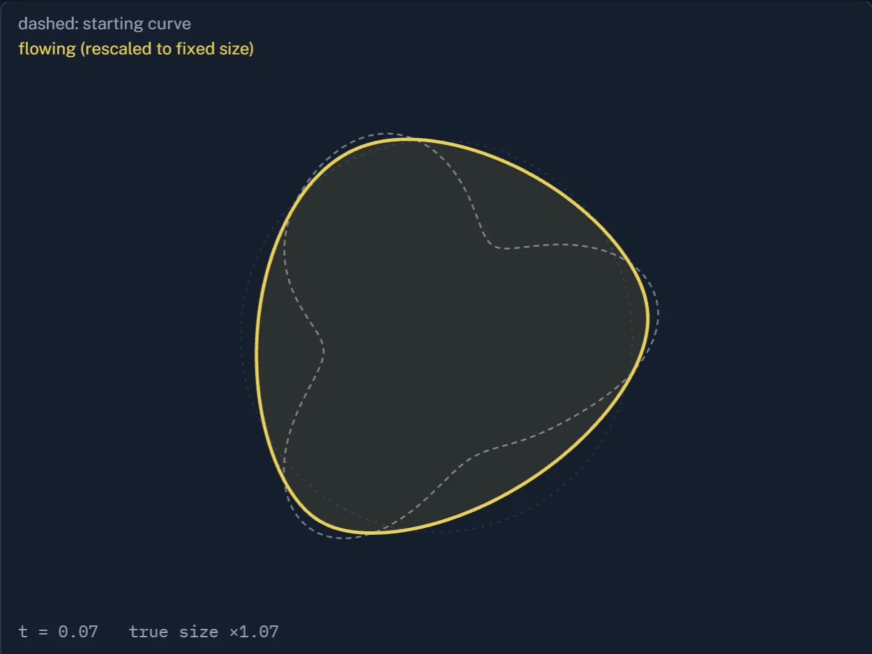 A bumpy yellow curve that has grown into a rounder curve, with the starting curve dashed