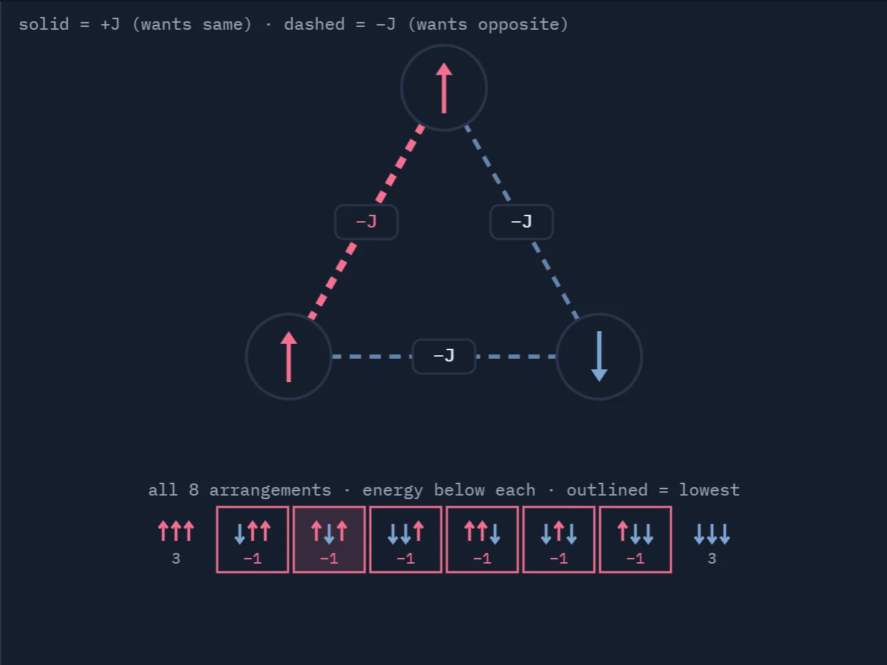 Three spins on a triangle joined by bonds that want opposite directions, with all 8 arrangements below