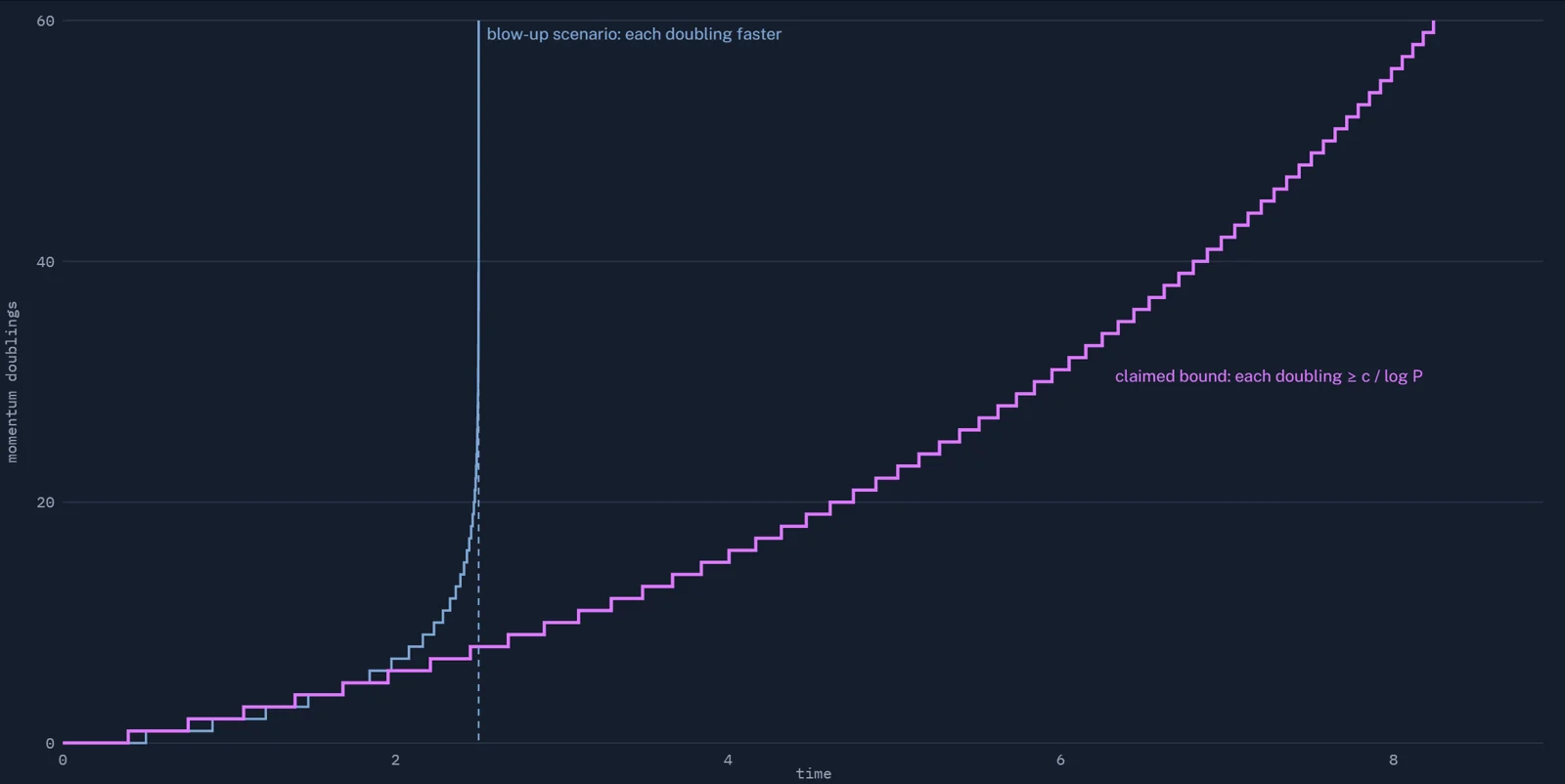 Two curves of momentum doublings over time: one shoots straight up, the other climbs slowly in steps