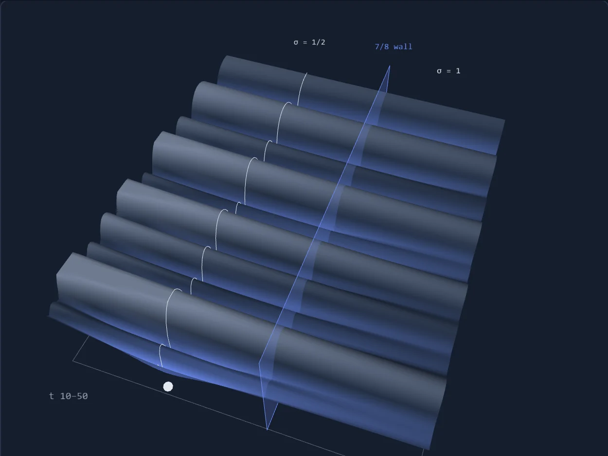 A 3D landscape of ridges and valleys with a vertical plane marking the line one half